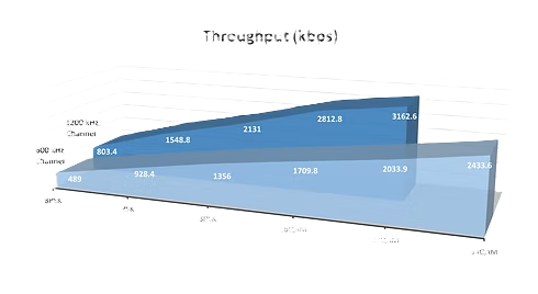 XetaWave Throughput Performance